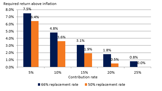Source: Schroders Retirement. For illustrations only. Starting age 30 years, retiring at 65. Starting salary of £27,000 assumed to grow at the rate of inflation. Replacement rate based on current annuity rates generating an income of 66 per cent and 50 per cent of final salary respectively.&amp;nbsp;